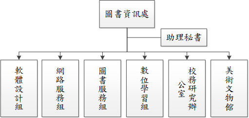 圖書資訊處組織架構圖