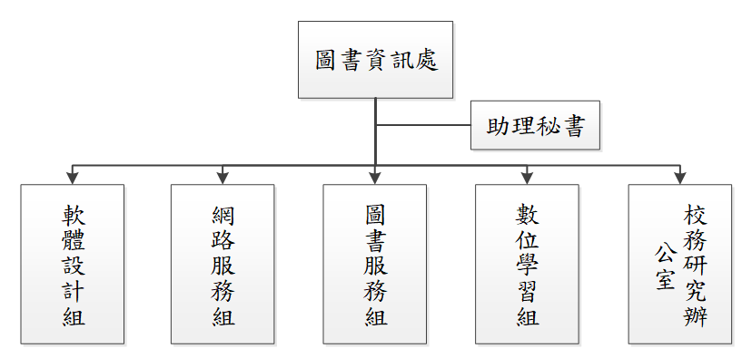 圖書資訊處組織架構圖